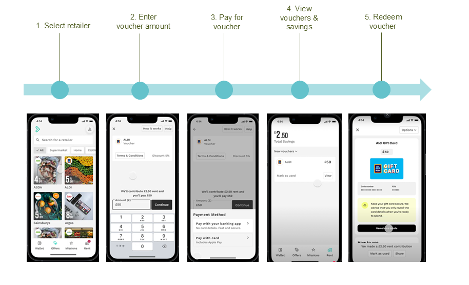 A step-by-step visual on how to purchase vouchers on the Housing Perks app